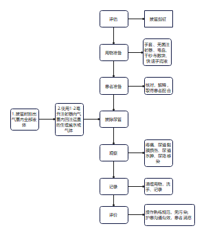 无痛拔尿管技术