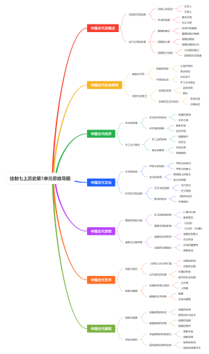 七年级上册历史第1单元思维导图