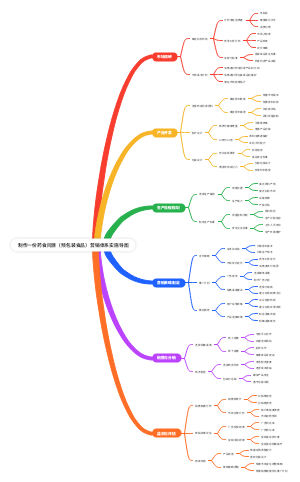 制作一份药食同源（预包装食品）营销体系实施导图