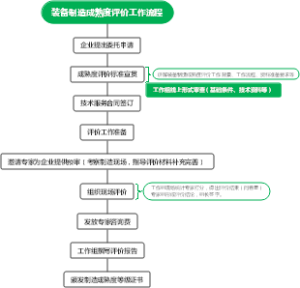 装备制造成熟度评价工作流程