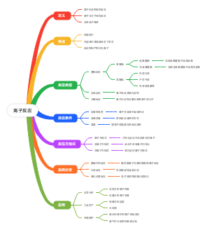 离子反应(1)