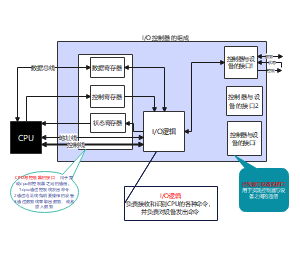 IO控制器的组成