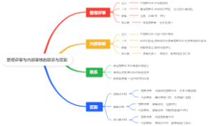 管理评审与内部审核的联系与区别