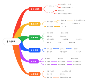 表内除法二