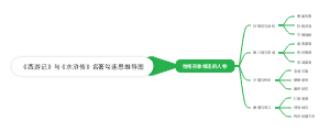 《西游记》和《水浒传》的名著勾连思维导图