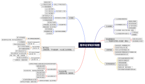 高中化学知识导图 