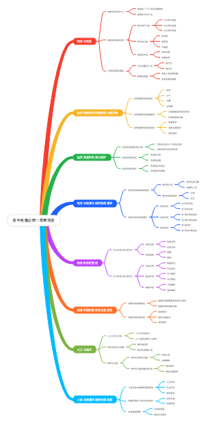 高中地理必修一思维导图