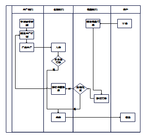 制造企业流程图