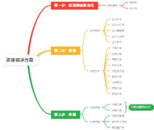 招商投流资源解决方案