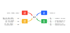 祥子个人形象思维导图