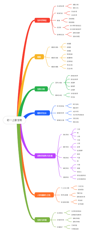 初一上册生物