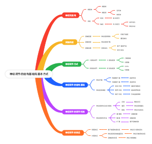 神经调节的结构基础和基本方式