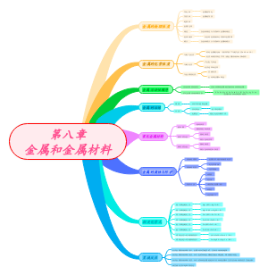第八章——金属和金属材料