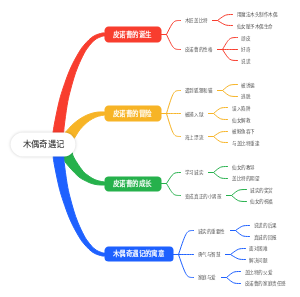 木偶奇遇记