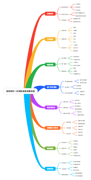 煤炭销售思维导图