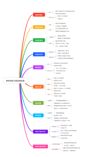数学线段与角思维导图