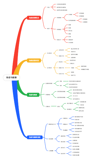 免疫与健康