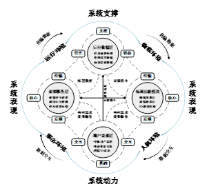 闭环体系结构图