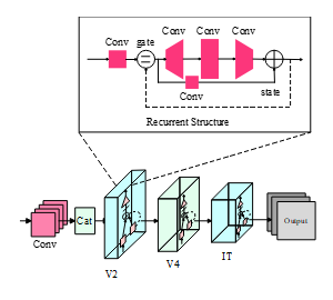 带有Recurrent Structure结构的卷积网络