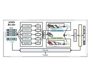 多尺度卷积_空间注意力_通道注意力