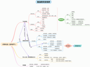 春温传变规律