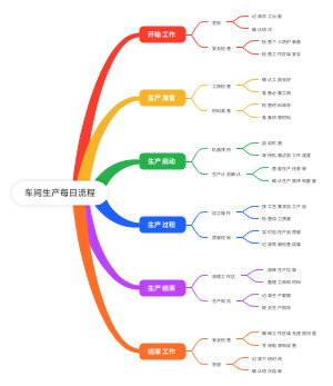 车间生产每日流程