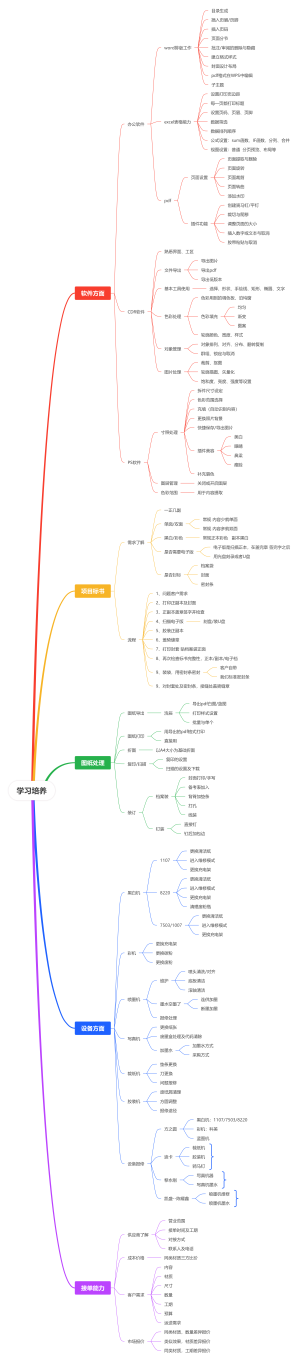 图文店技能全手学习培养