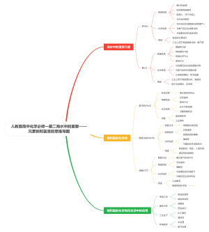 人教版高中化学必修一第二海水中的重要——元素钠和氯章的思维导图
