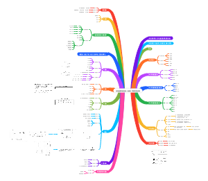 《房屋建筑制图统一标准》思维导图结构
