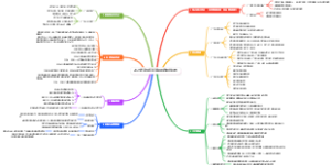 2025年净化车间管理思路思维导图