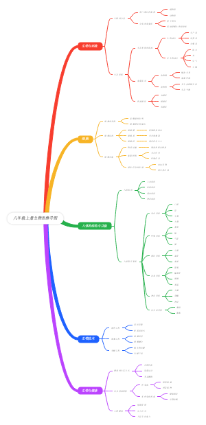 八年级上册生物思维导图(1)