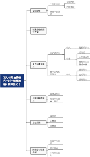 了凡书苑.金榜题名一对一辅导流程（初中阶段）
