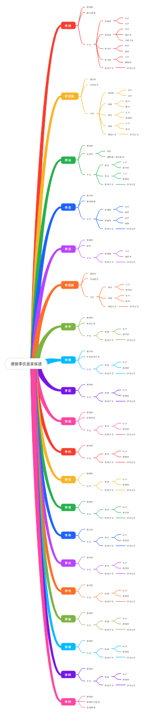 唐朝李氏皇家族谱