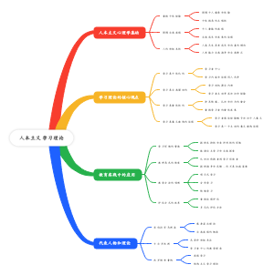 人本主义学习理论