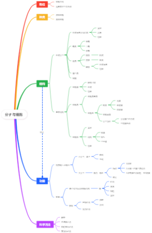 分子与细胞