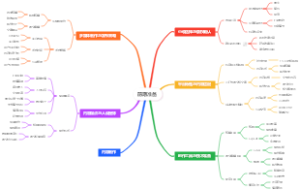 小说推文思维导图