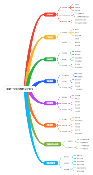 制定一份短视频创业计划书