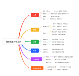 钢铁是怎样炼成的 
