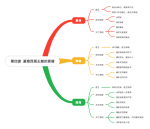 夏商西周王朝的更替