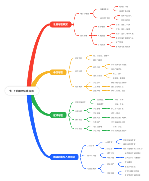 七年级下册地理思维导图
