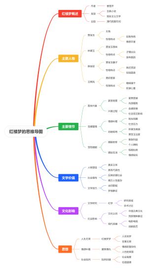 红楼梦的思维导图