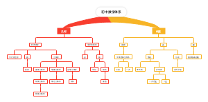 初中数学体系