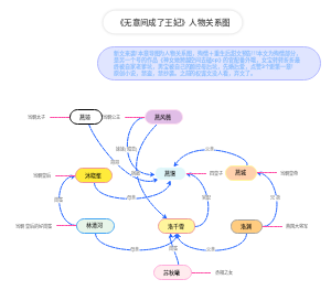 《无意间成了王妃》人物关系图