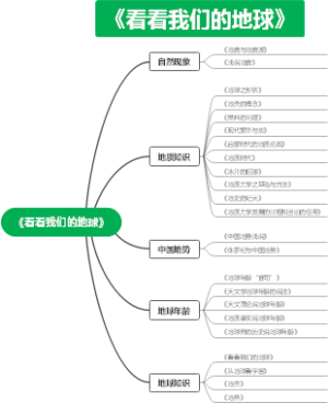 《我们的地球》思维导图