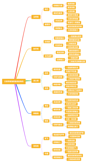 王者荣耀强度最高的角色