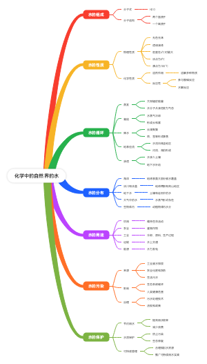 化学中的自然界的水