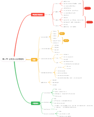 第二节 公司法人治理结构