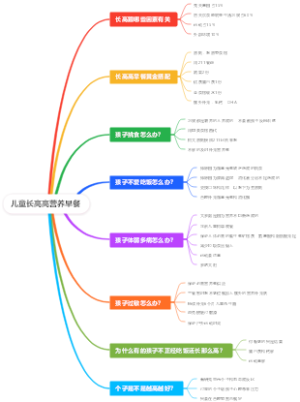 儿童长高高营养早餐