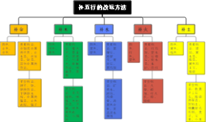 补五行的改运方法