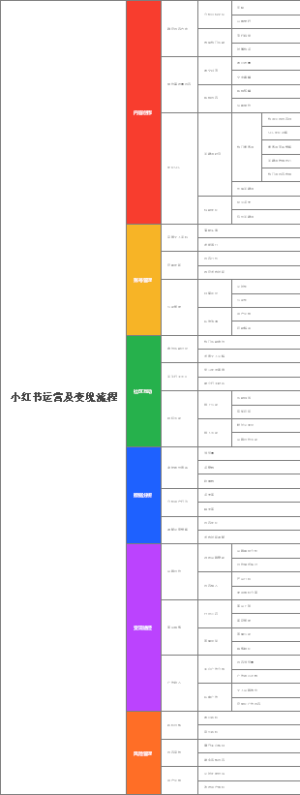 小红书运营及变现流程